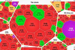 VN-Index giảm liên tiếp phiên thứ 3