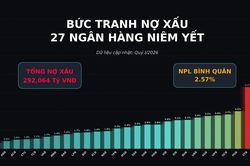 Tỷ lệ nợ xấu ngân hàng 2026: Cuộc phân hóa lớn nhất ngành tài chính đang lộ diện