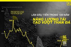 Lần đầu tiên sau hơn 100 năm, năng lượng tái tạo vượt than đá trong sản lượng điện toàn cầu