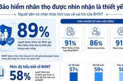 89% đánh giá bảo hiểm là thiết yếu