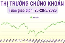 [Infographic] Chứng kho&aacute;n tuần 25-29/5: Thị trường kết th&uacute;c th&aacute;ng 5 ở mức 1.863,49 điểm, tăng nhẹ 0,51% so với th&aacute;ng 4