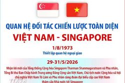 Quan hệ Đối tác chiến lược toàn diện Việt Nam-Singapore