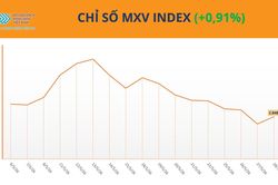 MXV-Index lấy lại sắc xanh sau 7 phi&ecirc;n li&ecirc;n tiếp suy yếu
