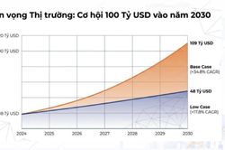 Kỳ vọng thị trường tài sản số sẽ vượt 100 tỷ USD vào năm 2030