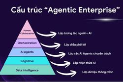 Mô hình 'Human + AI' có thể giúp năng lực nhân sự tăng lên 10 lần