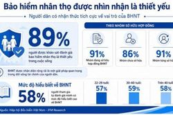 Người dân ngày càng quan tâm hơn đến bảo hiểm nhân thọ và hoạch định tài chính dài hạn