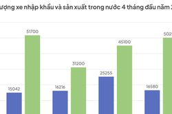 'Cú phanh' bất ngờ của xe nhập khẩu, Thái Lan mất vị thế dẫn đầu