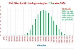 Phổ điểm thi đánh giá năng lực Đại học Quốc gia Hà Nội 2026: Điểm trung bình 79,39; cao nhất 133/150