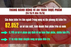 [Video] Hơn 5.700 cơ sở vi phạm, xử phạt hơn 22,4 tỷ đồng trong tháng cao điểm kiểm tra ATTP