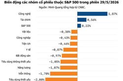 Chứng khoán Mỹ kết thúc tháng 5 với kỷ lục mới
