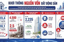 Phân luồng vốn cho bất động sản
