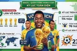 World Cup & những kỷ lục