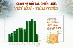 [Infographic] Quan hệ Đối tác Chiến lược Việt Nam-Philippines