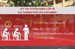 [Video] Hơn 150.000 thí sinh Thành phố Hồ Chí Minh bước vào kỳ thi tuyển sinh lớp 10