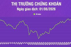 [Infographic] Thị trường bắt đầu tháng 6/2026 với tâm lý kém tích cực, VN-Index giảm gần 19 điểm