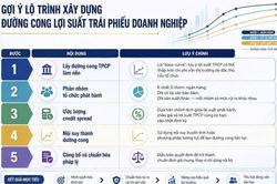 Hoàn thiện chuẩn định giá cho thị trường trái phiếu doanh nghiệp