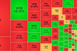 VN-Index giảm gần 19 điểm, thủng mốc 1.850 điểm