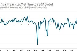 Ngành sản xuất Việt Nam khởi sắc trong khi áp lực chi phí vẫn bủa vây