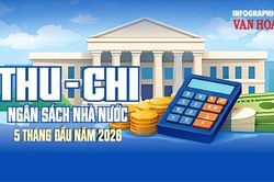 Thu chi ngân sách Nhà nước 5 tháng đầu năm 2026 đạt kết quả tích cực