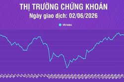[Infographic] Chứng khoán ngày 2/6: Thị trường có phiên giảm điểm thứ 6 liên tiếp, VN-Index về mức 1.826,47 điểm