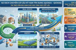 Tín dụng ngân hàng đang phản ánh điều gì về chu kỳ kinh tế mới?