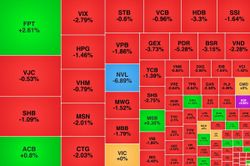 Lực cầu hờ hững khiến VN-Index trượt dốc, FPT ngược dòng