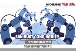 Sản xuất c&ocirc;ng nghiệp 5 th&aacute;ng năm 2026 tăng 9,1%, cao nhất 4 năm