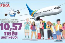 Kh&aacute;ch quốc tế đến Việt Nam 5 th&aacute;ng đầu năm 2026 đạt 10,57 triệu lượt người
