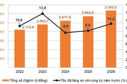 Thương mại và vận tải 5 tháng đầu năm 2026 tiếp tục tăng trưởng tích cực