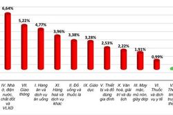 B&igrave;nh qu&acirc;n 5 th&aacute;ng đầu năm, CPI tăng 4,31% so với c&ugrave;ng kỳ năm 2025