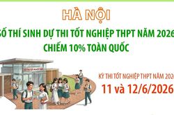 Hà Nội: Số thí sinh dự thi tốt nghiệp THPT năm 2026 chiếm 10% toàn quốc