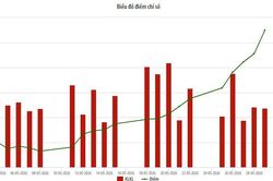 Th&aacute;ng 5/2026, chỉ số HNX-Index tăng mạnh nhưng thanh khoản giảm gần 13%
