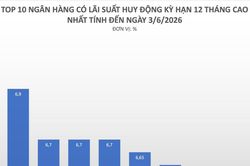 L&atilde;i suất tiết kiệm ng&acirc;n h&agrave;ng n&agrave;o cao nhất?