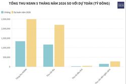 Thu ng&acirc;n s&aacute;ch Nh&agrave; nước đạt gần 1,34 triệu tỷ đồng