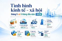 [Infographic] Tình hình kinh tế - xã hội tháng 5 và 5 tháng đầu năm 2026