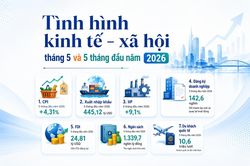 [Infographic] T&igrave;nh h&igrave;nh kinh tế - x&atilde; hội th&aacute;ng 5 v&agrave; 5 th&aacute;ng đầu năm 2026