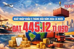 Xuất nhập khẩu 5 tháng đầu năm 2026 đạt 445,12 tỉ USD, tăng 25%