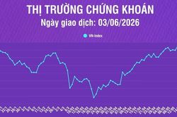 [Infographic] VN-Index tiếp tục giảm phiên thứ 7 liên tiếp với mức giảm 7,46 điểm (-0,41%)