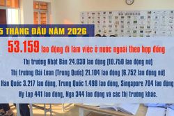[Video] Hơn 53.100 lao động Việt Nam đi làm việc ở nước ngoài trong 5 tháng đầu năm