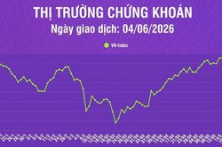 [Infographic] Ngày 4/6: Thị trường phân hóa mạnh, VN-Index tăng 12,54 điểm