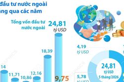 5 th&aacute;ng năm 2026: Tổng vốn đầu tư nước ngo&agrave;i đăng k&yacute; v&agrave;o Việt Nam tăng 34,9%