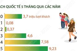 5 tháng năm 2026: Khách quốc tế đến Việt Nam vượt mốc 10 triệu lượt người