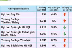 4 Đại học Việt Nam tăng hạng trong top 10% thế giới