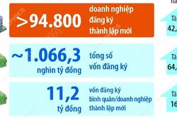 Số doanh nghiệp thành lập mới trong 5 tháng năm 2026 tăng 42,1%