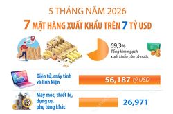 5 tháng năm 2026: 7 mặt hàng xuất khẩu trên 7 tỷ USD