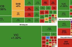 VN-Index đảo chiều tăng hơn 12 điểm sau chuỗi 7 phi&ecirc;n giảm
