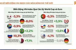 Chuyên gia: Xu hướng ngắn hạn VN-Index vẫn giảm, chỉ khoảng 18% cổ phiếu có khả năng tăng giá