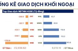 Khối ngoại b&aacute;n r&ograve;ng 65.000 tỷ trong 5 th&aacute;ng đầu năm, vượt qu&aacute; kỷ lục nửa năm 2025