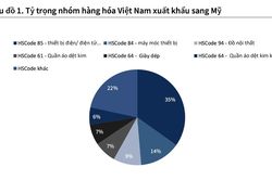 USTR đề xuất Mỹ áp thuế quan 10-12,5% lên 60 nền kinh tế, tác động tới doanh nghiệp xuất khẩu Việt Nam thế nào?