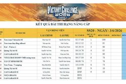 Hạng Nâng cấp Victory Challenge 2026: Cạnh tranh quyết liệt ngay ngày thi đấu đầu tiên